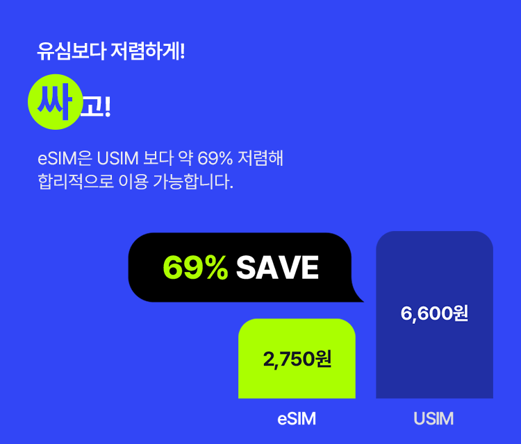 유심보다 저렴하게! 싸고! eSIM은 USIM 보다 약 69% 저렴해 합리적으로 이용 가능합니다. 69% SAVE, eSIM 2,750원, USIM 6,600원