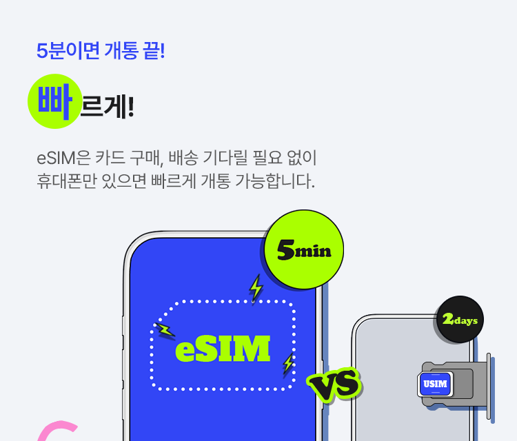 5분이면 개통 끝! 빠르게! eSIM은 카드 구매, 배송 기다릴 필요 없이 휴대폰만 있으면 빠르게 개통 가능합니다.