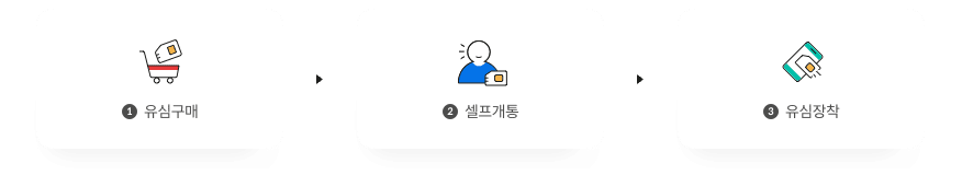1. 유심구매 2. 셀프개통 3. 유심장착