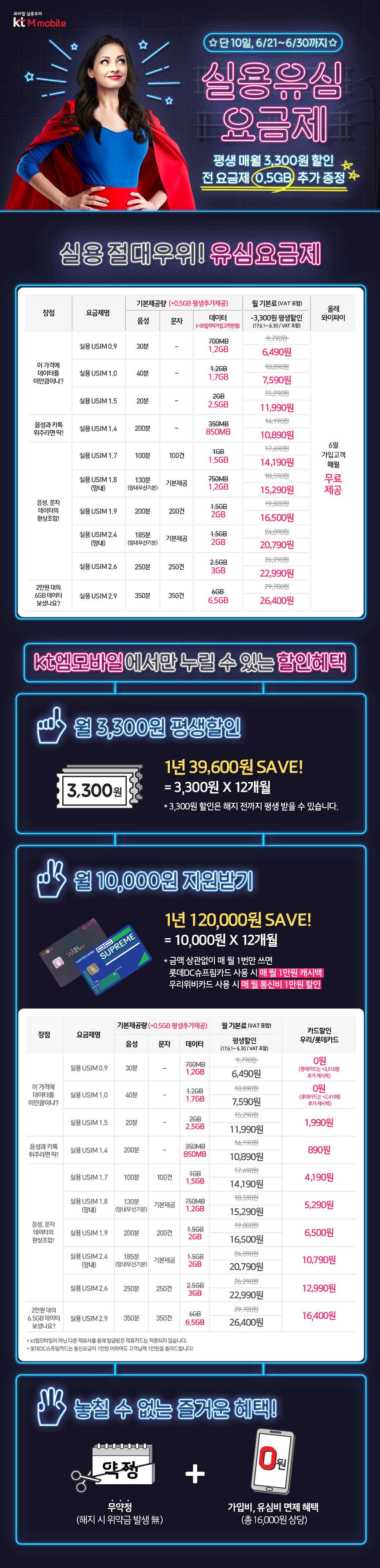 모바일 실용주의 kt M mobile 압도적인 혜택 단10일, 6월21일~30일까지 실용유심 요금제 평생 매월 3,300원 할인 전요금제 0.5GB 추가증정 실용 절대우위! 유심요금제
올레와이파이:6월가입고객 매월 무료제공
요금제명:실용USIM 0.9 음성:30분 데이터:1.2GB 월기본료:6490원
요금제명:실용USIM 1.9 음성:40분 데이터:1.7GB 월기본료:7590원
요금제명:실용USIM 1.5 음성:20분 데이터:2.5GB 월기본료:11990원
요금제명:실용USIM 1.4 음성:200분 데이터:850MB 월기본료:10890원
요금제명:실용USIM 1.7 음성:100분 문자:100건 데이터:1.5GB 월기본료:14190원
요금제명:실용USIM 1.8 음성:130분 문자:기본제공 데이터:1.2MB 월기본료:15290원
요금제명:실용USIM 1.9 음성:200분 문자:200건 데이터:2GB 월기본료:16500원
요금제명:실용USIM 2.4 음성:185분 문자:기본제공 데이터:2GB 월기본료:20790원
요금제명:실용USIM 2.6 음성:250분 문자:250건 데이터:3GB 월기본료:22990원
요금제명:실용USIM 2.9 음성:350분 문자:350건 데이터:6.5GB 월기본료:26490원
* 실용 USIM 2.9 요금제는 6월 30일까지 가입 고객에 한해 매월 0.5GB가 추가 제공됩니다.(일할 계산 적용) kt 엠모바일에서만 누릴 수 있는 할인혜택 1. 월 3,300원 평생할인 1년 39,600원 SAVE! = 3,300원 × 12개월 * 3,300원 할인은 해지 전까지 평생 받을 수 있습니다.
2. 월 10,000원 지원받기 1년 120,000원 SAVE! = 10,000원 × 12개월 * 금액 상관없이 매월 1번만 쓰면 롯데DC슈프림카드 사용 시 매월 1만원 캐시백 우리위비카드 사용 시 매월 통신비 1만원 할인
요금제명:실용USIM 0.9 음성:30분 데이터:1.2GB 월기본료:6490원 카드할인우리/롯데카드 : 0원
요금제명:실용USIM 1.9 음성:40분 데이터:1.7GB 월기본료:7590원 카드할인우리/롯데카드 : 0원
요금제명:실용USIM 1.5 음성:20분 데이터:2.5GB 월기본료:11990원 카드할인우리/롯데카드 : 1990원
요금제명:실용USIM 1.4 음성:200분 데이터:850MB 월기본료:10890원 카드할인우리/롯데카드 : 890원
요금제명:실용USIM 1.7 음성:100분 문자:100건 데이터:1.5GB 월기본료:14190원 카드할인우리/롯데카드 : 4190원
요금제명:실용USIM 1.8 음성:130분 문자:기본제공 데이터:1.2GB 월기본료:15290원 카드할인우리/롯데카드 : 5290원
요금제명:실용USIM 1.9 음성:200분 문자:200건 데이터:2GB 월기본료:16500원 카드할인우리/롯데카드 : 6500원
요금제명:실용USIM 2.4 음성:185분 문자:기본제공 데이터:2GB 월기본료:20790원 카드할인우/롯데카드 :10790원
요금제명:실용USIM 2.6 음성:250분 문자:250건 데이터:3GB 월기본료:22990원 카드할인우리/롯데카드 : 12990원
요금제명:실용USIM 2.9 음성:350분 문자:350건 데이터:6.5GB 월기본료:26400원 카드할인우리/롯데카드 : 16400원
* kt 엠모바일이 아닌 다른 제휴사를 통해 발급받은 제휴카드는 적용되지 않습니다.
* 롯데DC슈프림카드는 통신요금이 1만원 이하여도 고객님께 1만원을 돌려드립니다!
놓칠수 없는 즐거운 혜택
올레와이파이(8800원상당/월)무약정 가입비 유심비 면제혜택(총16000원상)