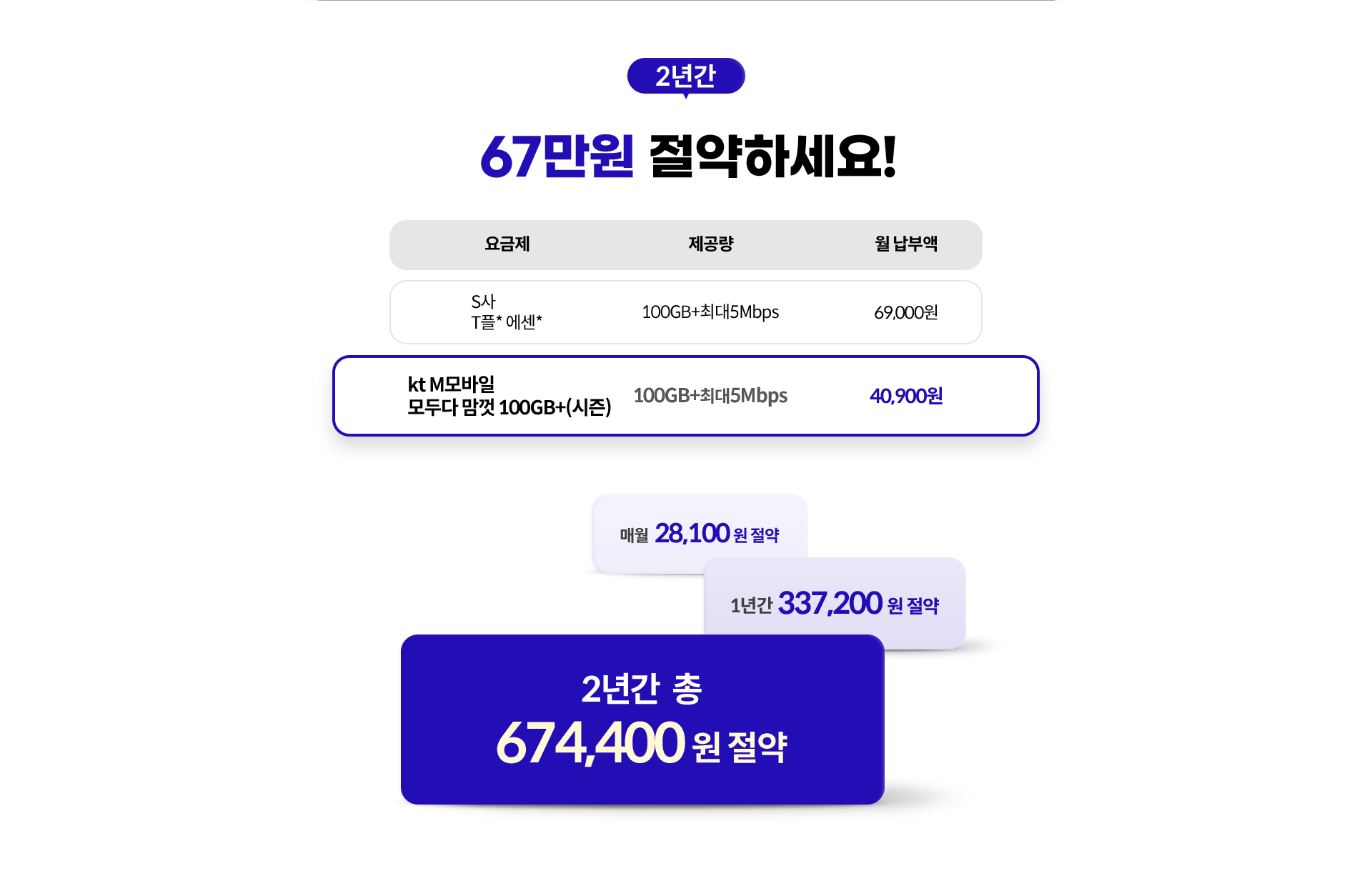 최대 67만원 절약!