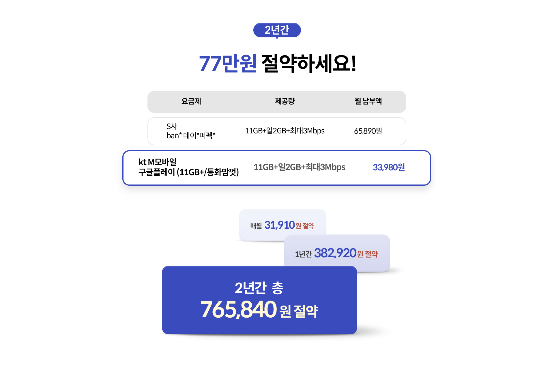 2년간 77만원 절약하세요!