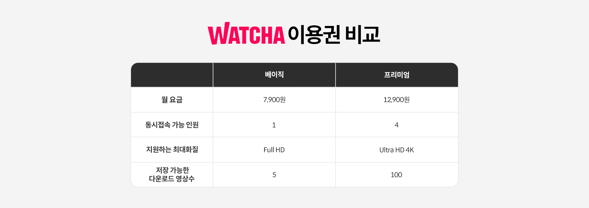 WATCHA 이용권 비교