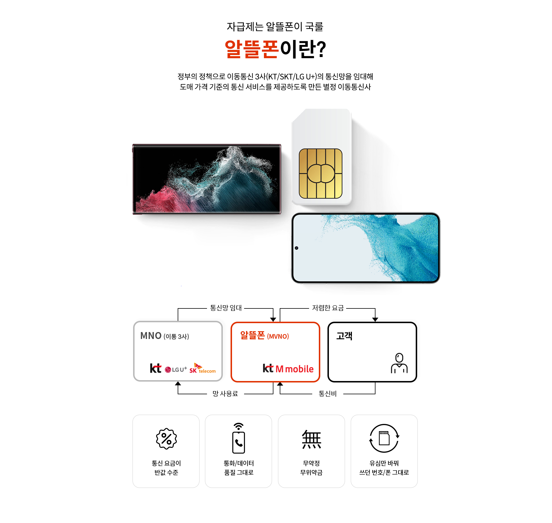 알뜰폰이란?