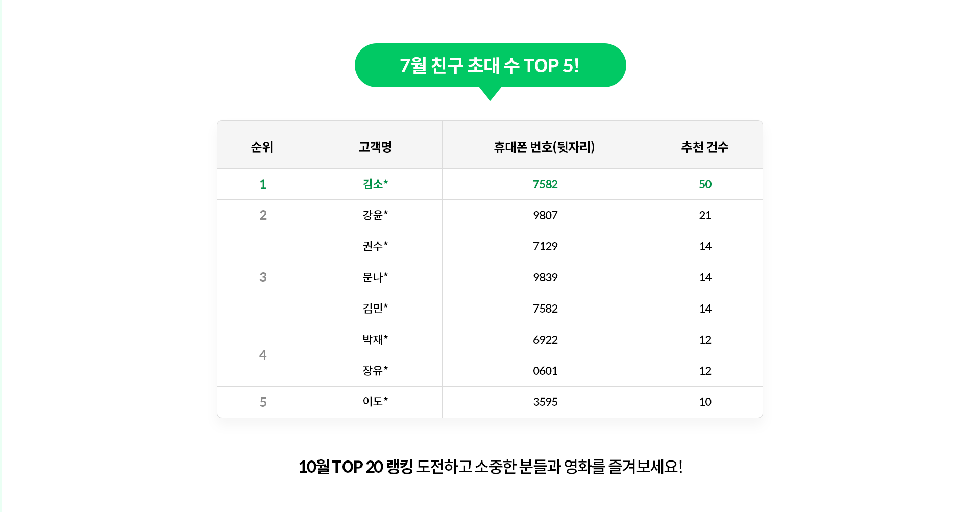 7월 친구 초대 수 TOP 5!
