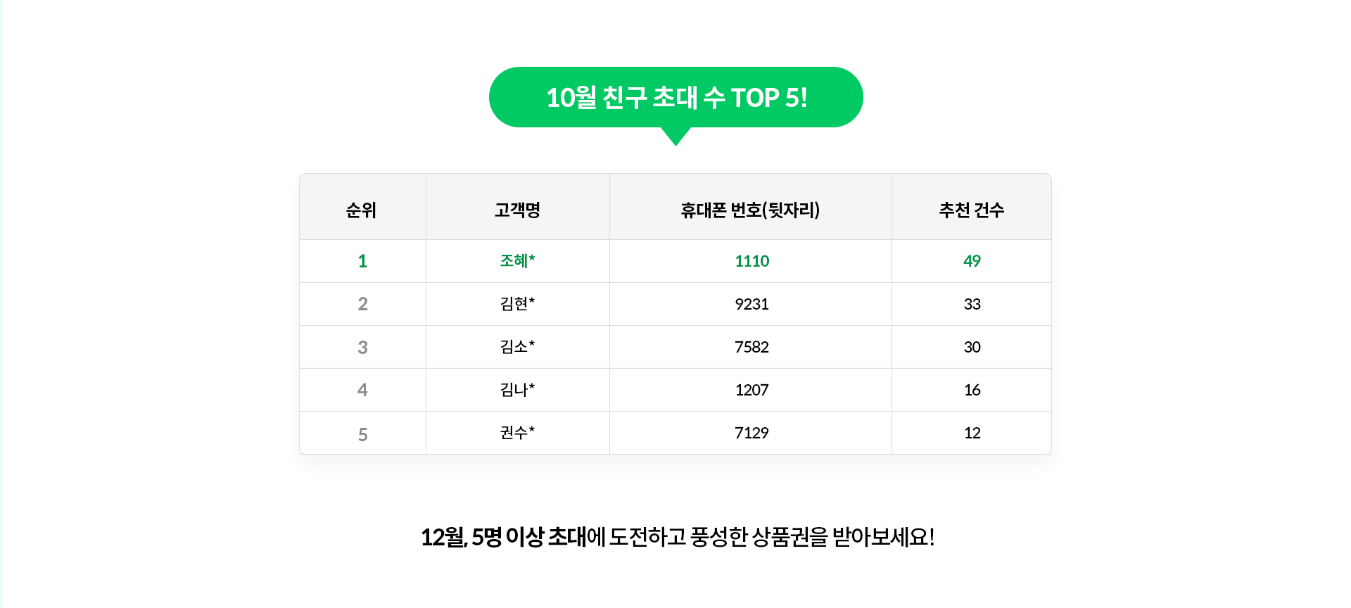 9월 친구 초대 수 TOP 5!
