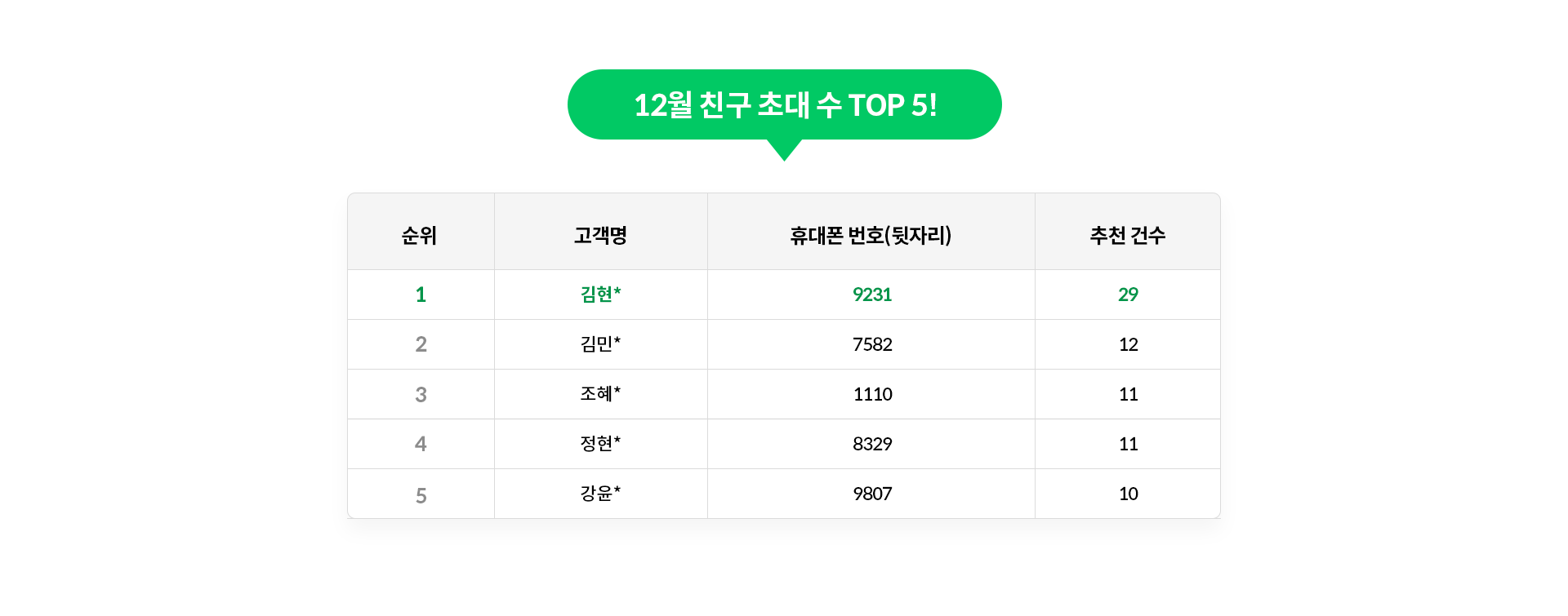 12월 친구 초대 수 TOP 5!