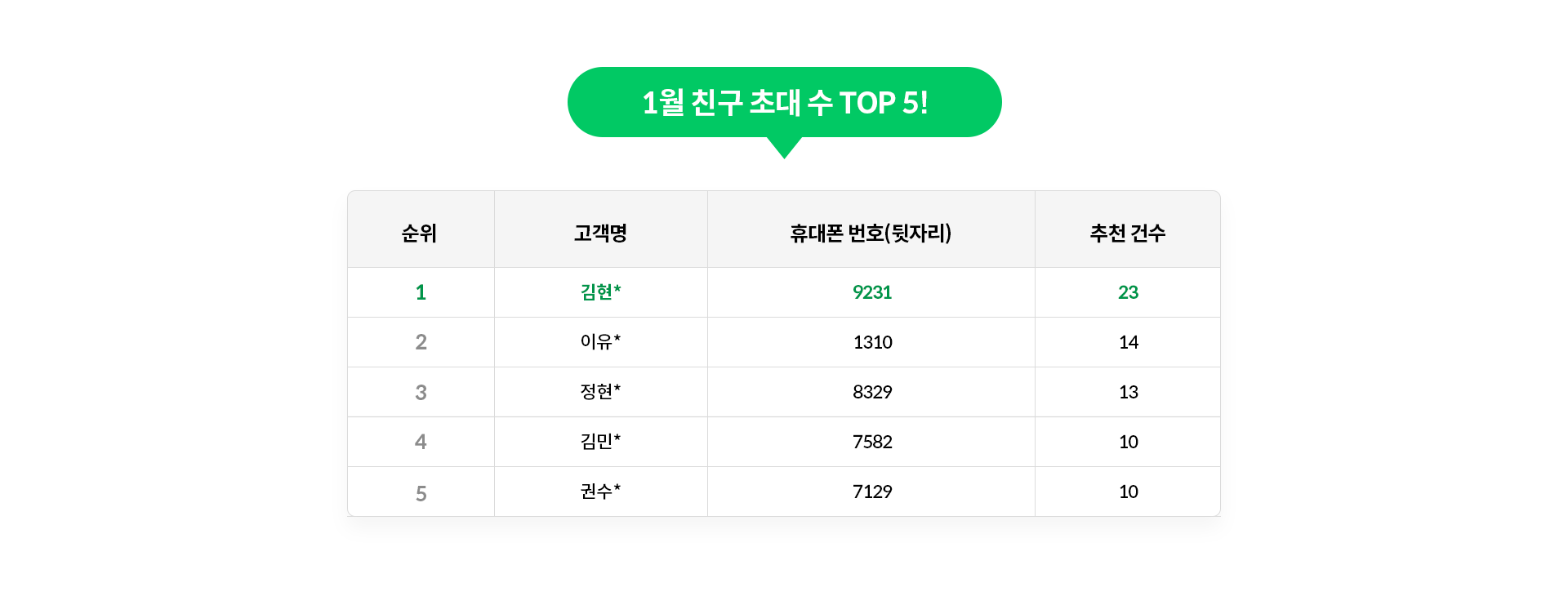 12월 친구 초대 수 TOP 5!