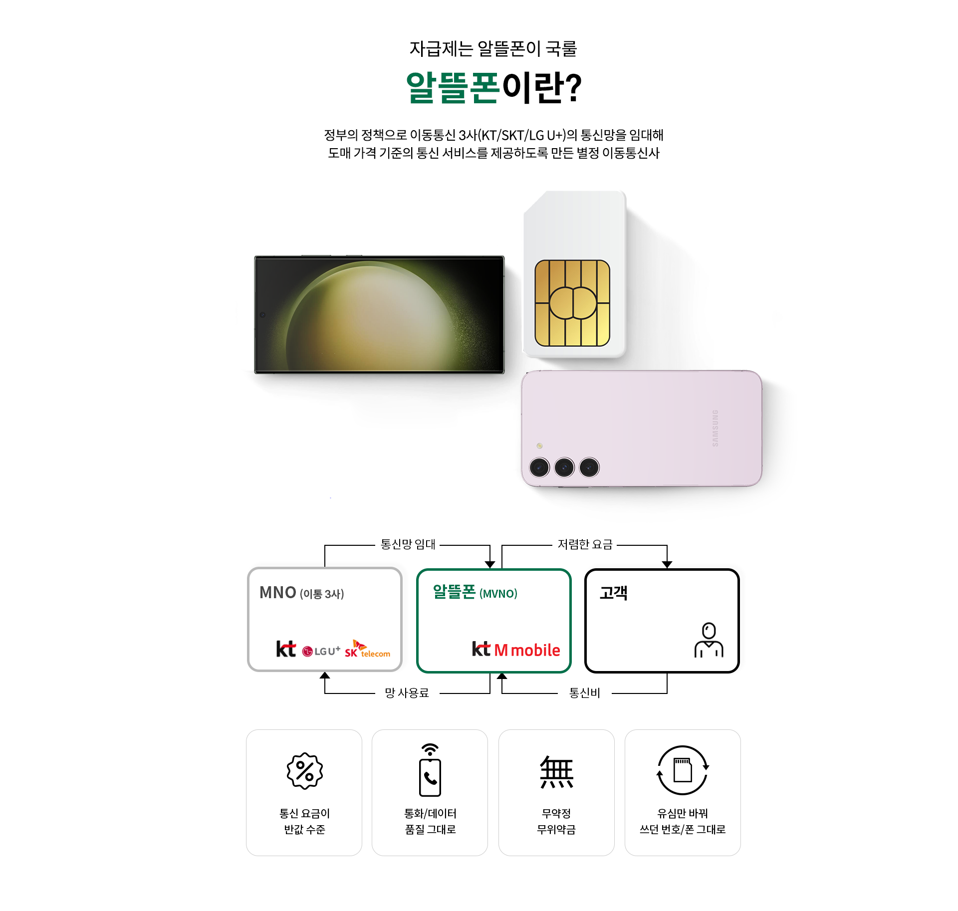 알뜰폰이란?
