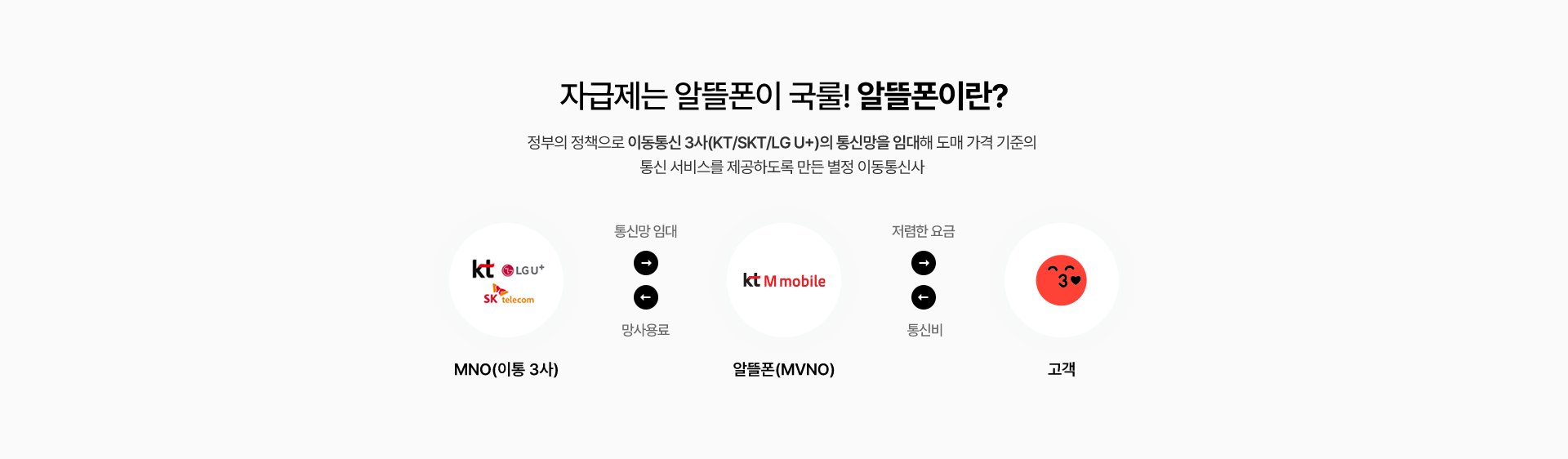 알뜰폰이란?